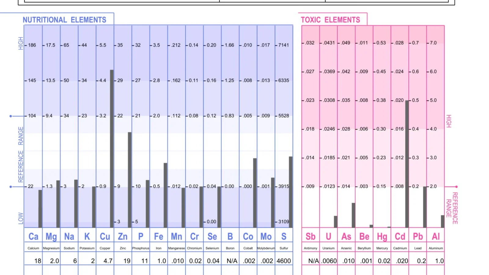 HTMA & Why Minerals Matter!