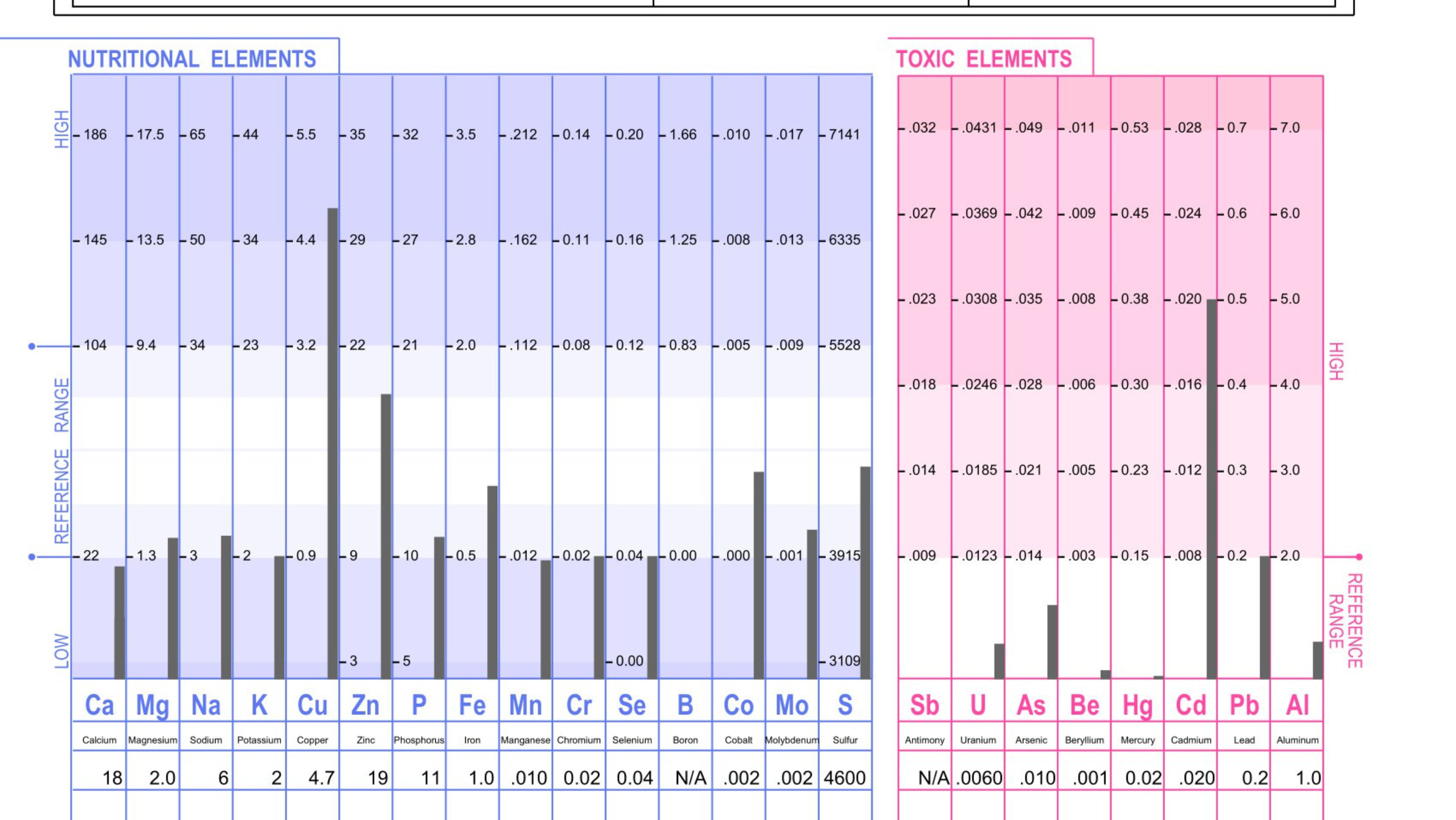 HTMA & Why Minerals Matter!